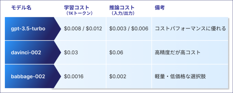 gpt-3.5-turbo等モデル別の価格比較