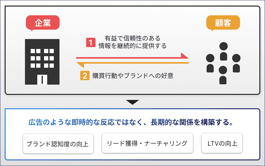コンテンツマーケティングとは