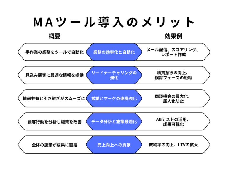 MAツール導入のメリット