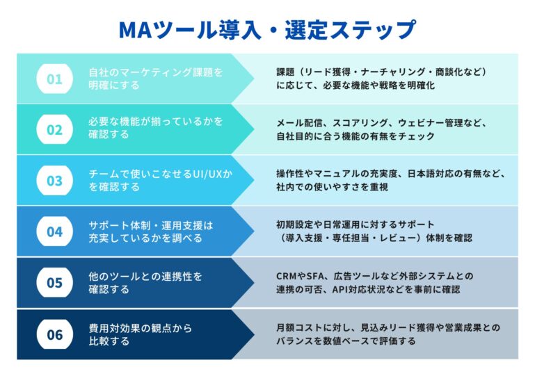 MAツール導入・選定ステップ