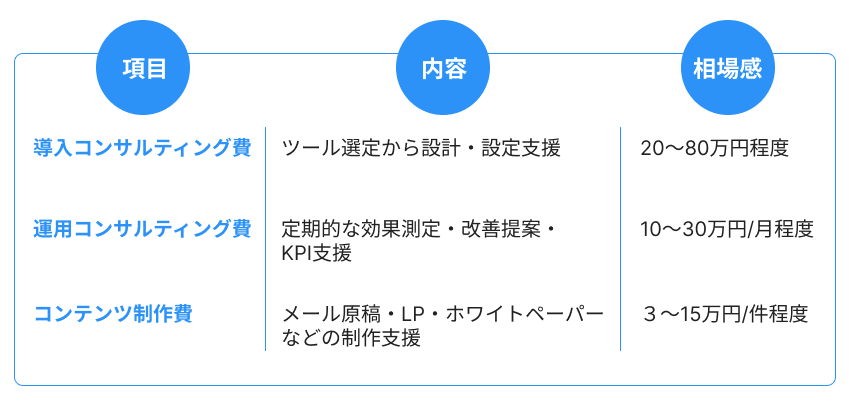 MAツール以外にかかる費用
