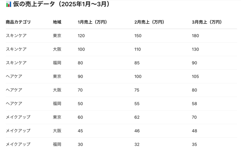 ChatGPTの出力結果例「仮の売上データ」