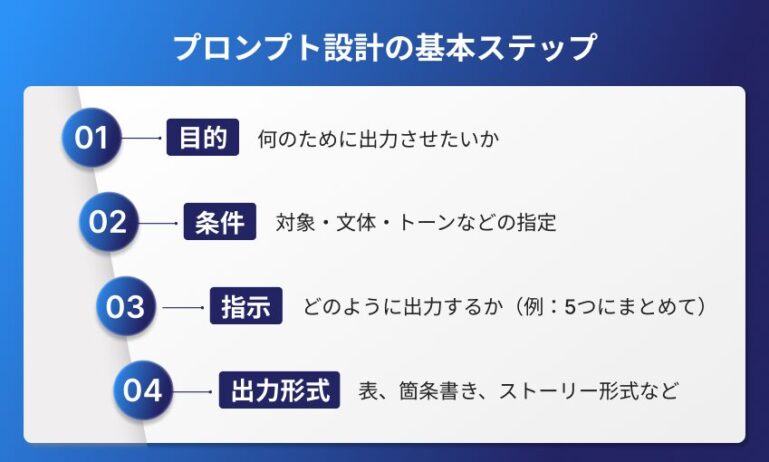 生成AIプロンプト設計の基本ステップ