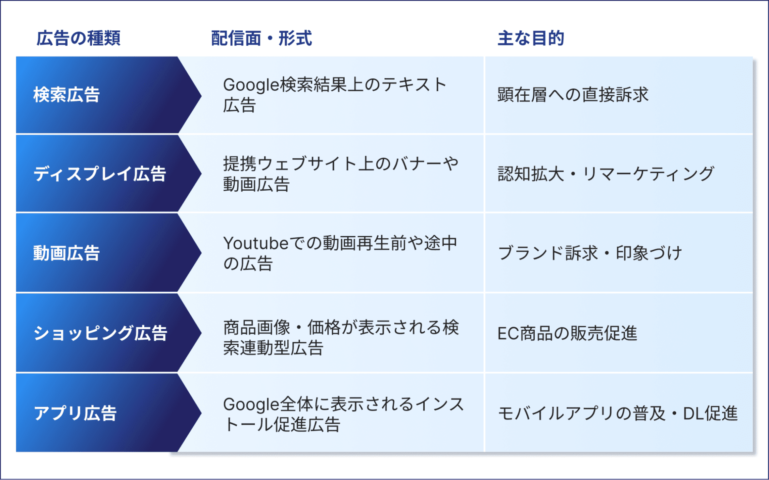 Google広告の種類と特徴