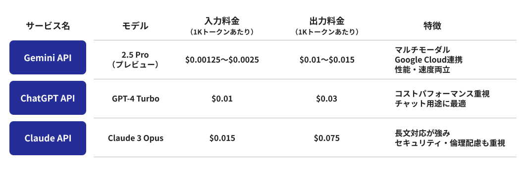 生成AIサービスの料金体系と特徴の比較