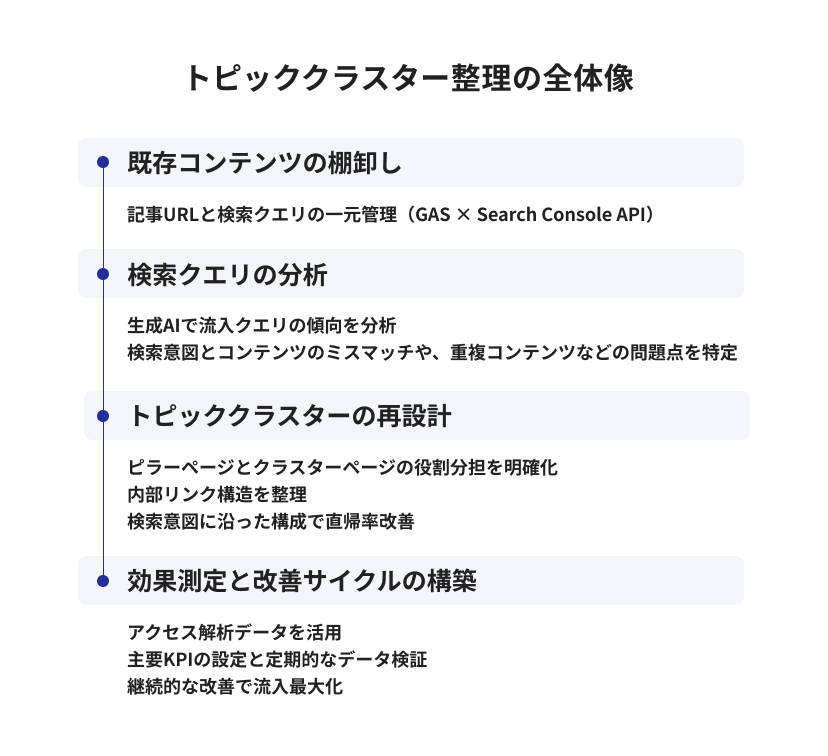 トピッククラスター整理の全体像