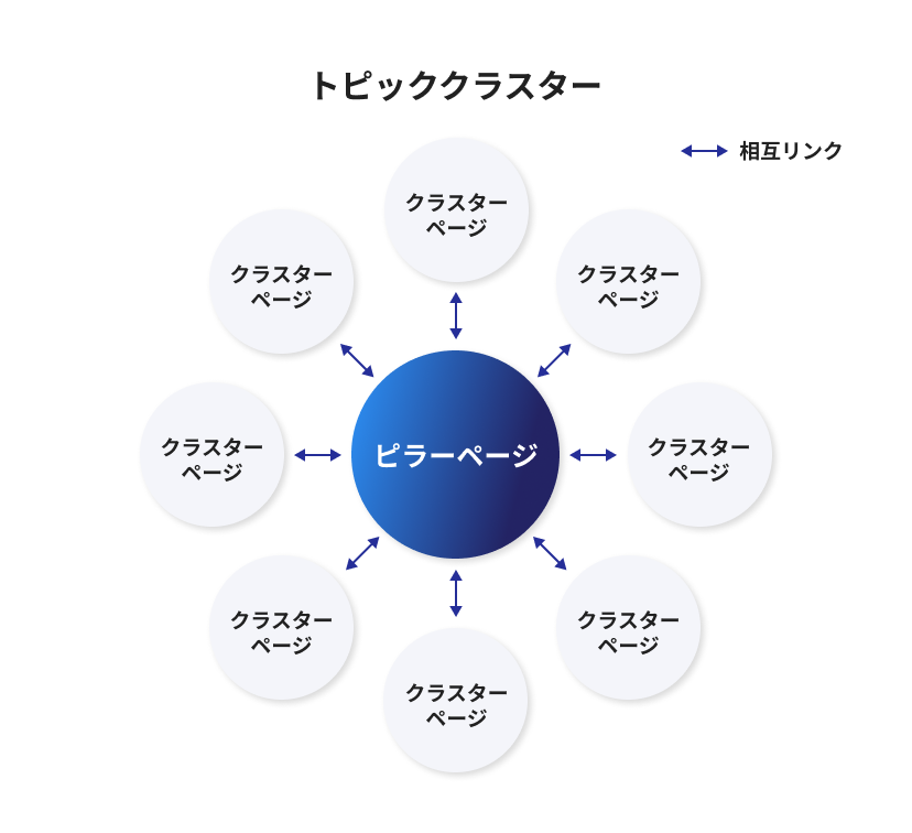 トピッククラスターの基本とSEO上の意義