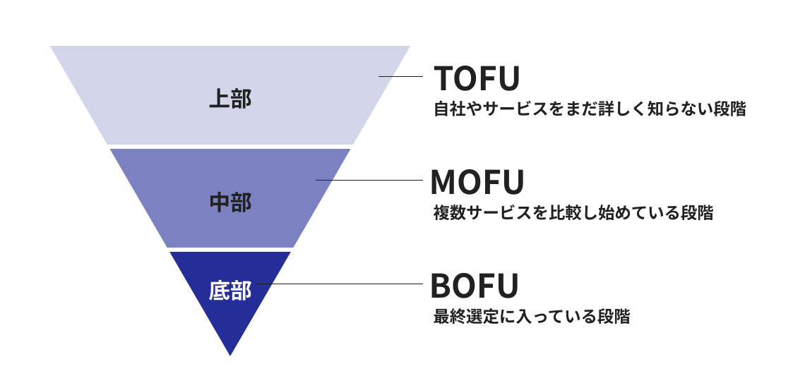 検討フェーズにいるリードのファネル