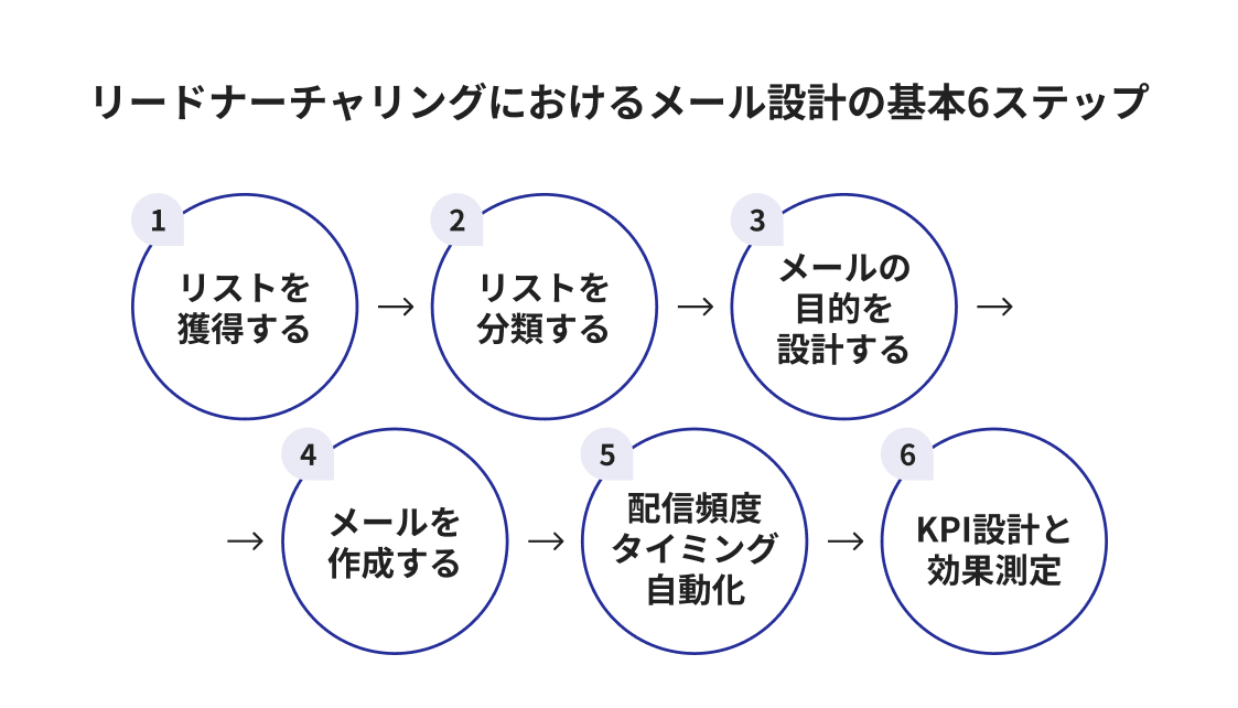 リードナーチャリングにおけるメール設計の基本6ステップ