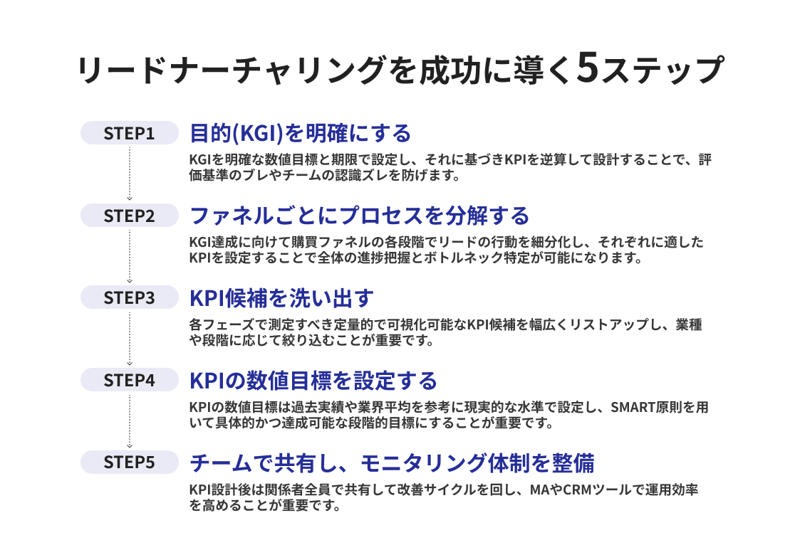 リードナーチャリングを成功に導く5ステップ