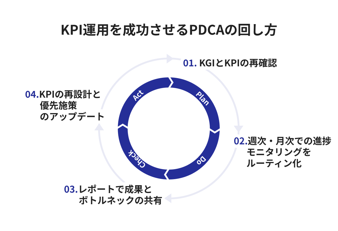 KPI運用を成功させるPDCAの回し方