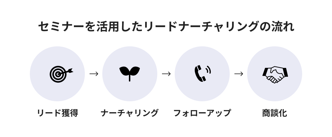 セミナーを活用したリードナーチャリングの流れ