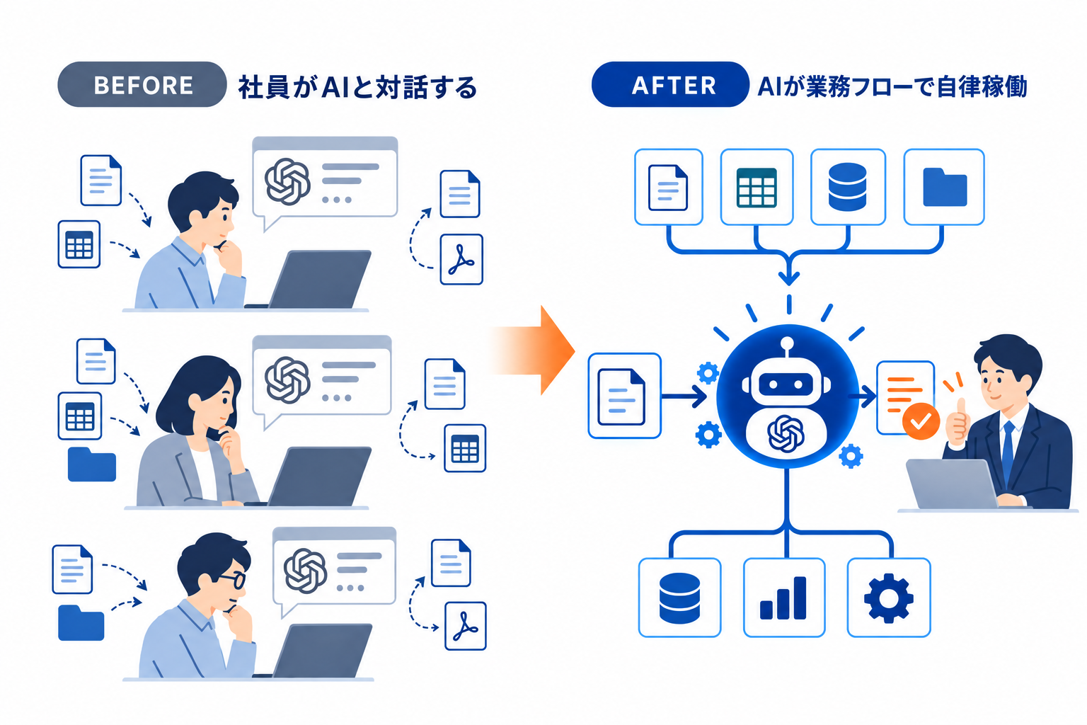 左：社員がそれぞれ生成AIと対話し、ファイルを手作業で扱う状態。右：AIエージェントが複数のデータやツールと連携し、成果物の作成から人の承認まで業務を自律的に進める状態。