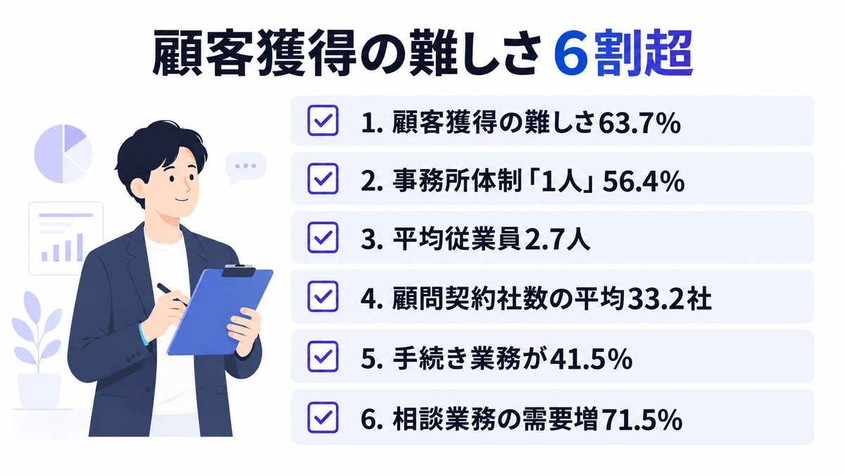 データで見る社労士の集客実態｜顧客獲得の難しさを感じる開業社労士は6割超