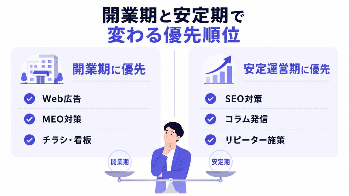 開業期と安定期で変わる優先順位