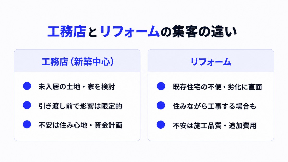 リフォーム集客とは何か|新築住宅の集客と何が違うのか