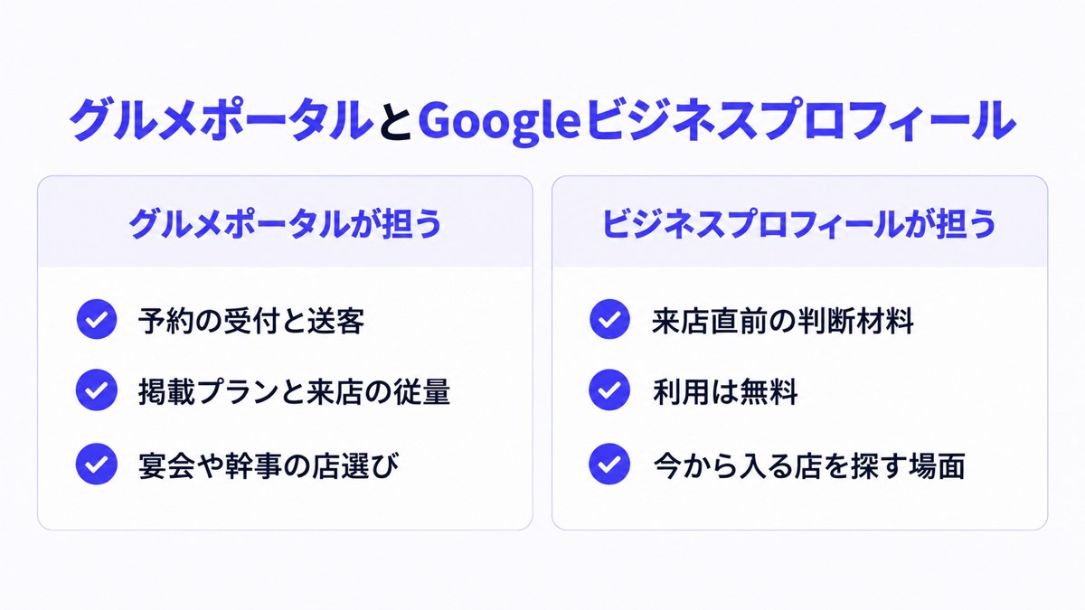 グルメポータルとGoogleビジネスプロフィール