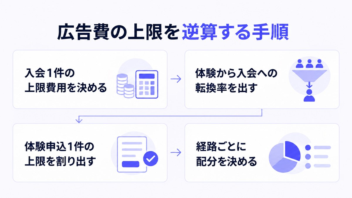 広告費の上限を逆算する手順