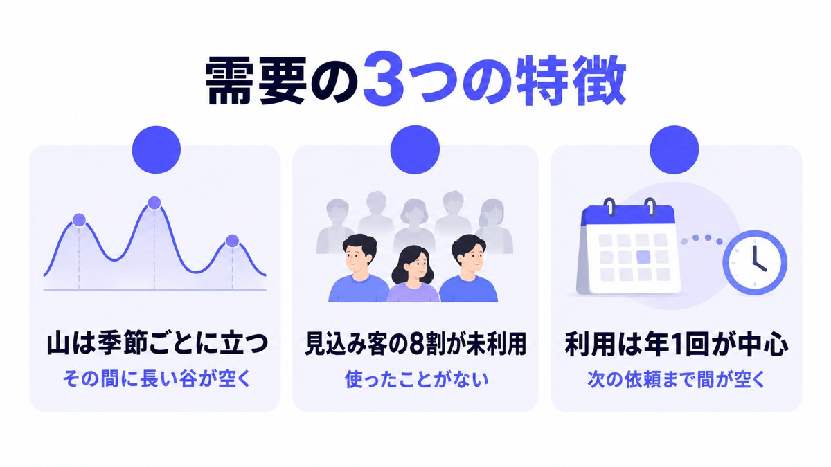 需要の3つの特徴