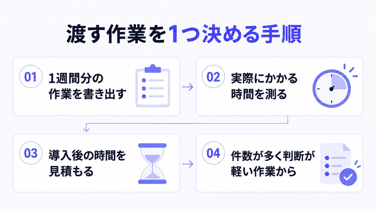 渡す作業を1つ決める手順