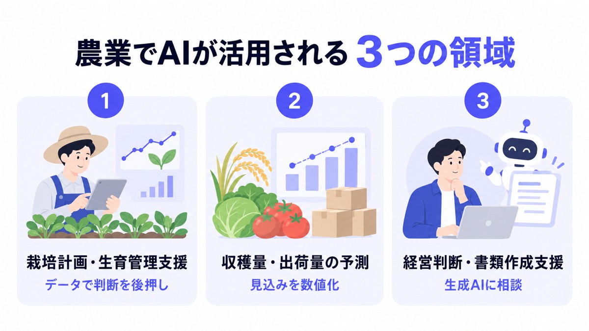 農業でAIが活用される3つの領域