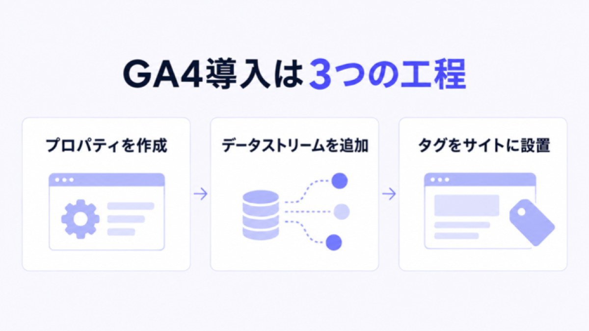 GA4導入の3つの工程