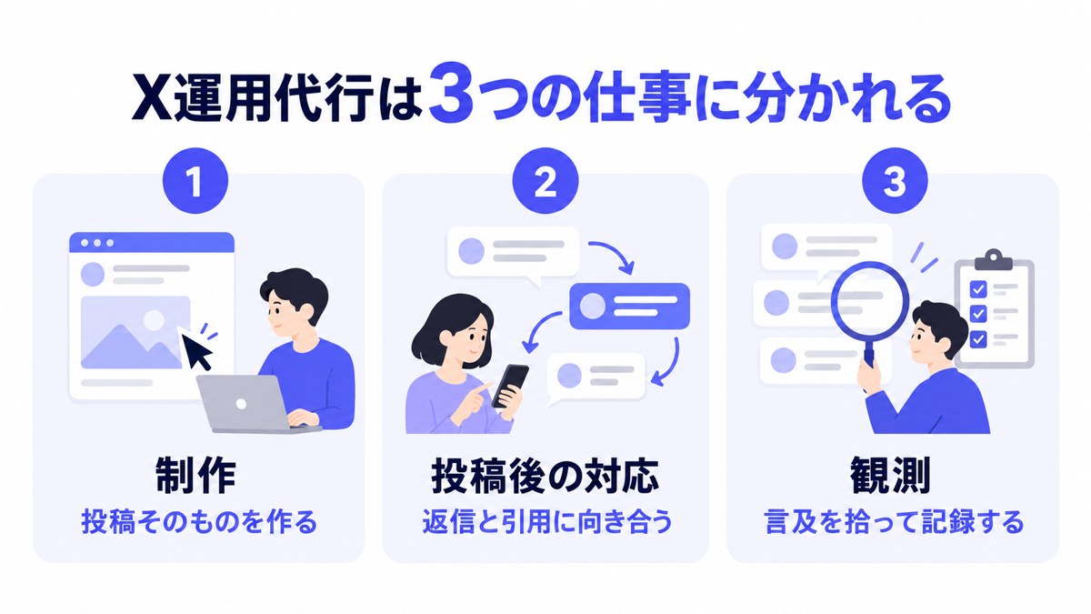 X運用代行の3つの仕事