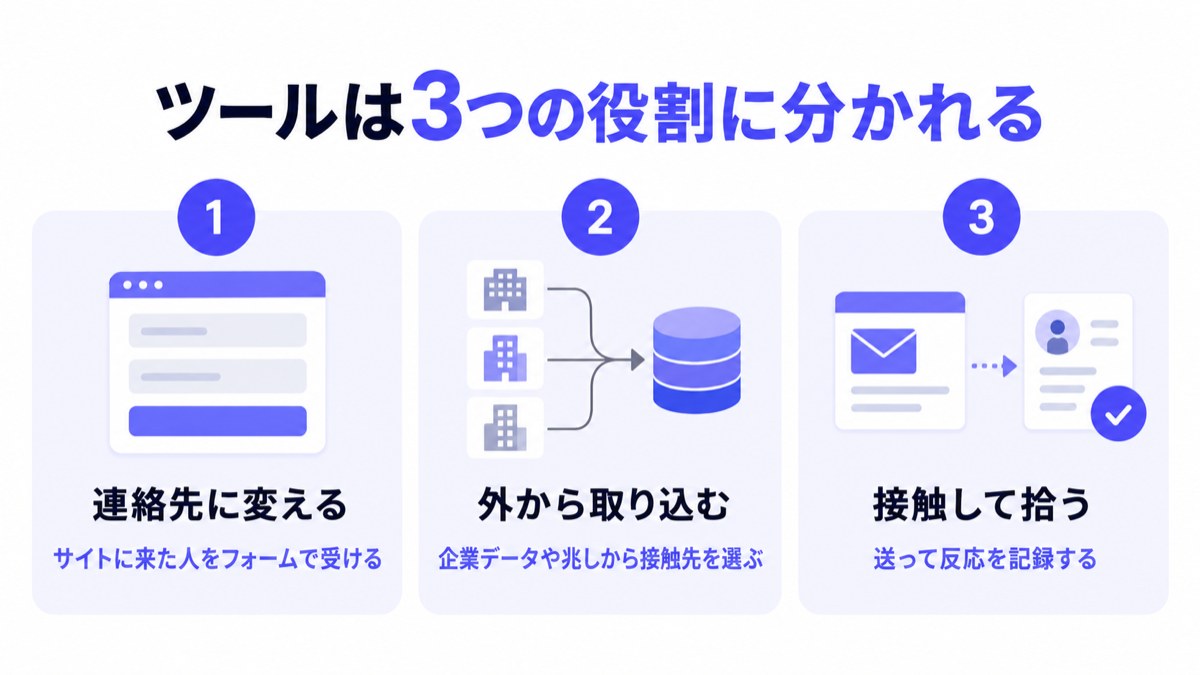 ツールは3つの役割に分かれる