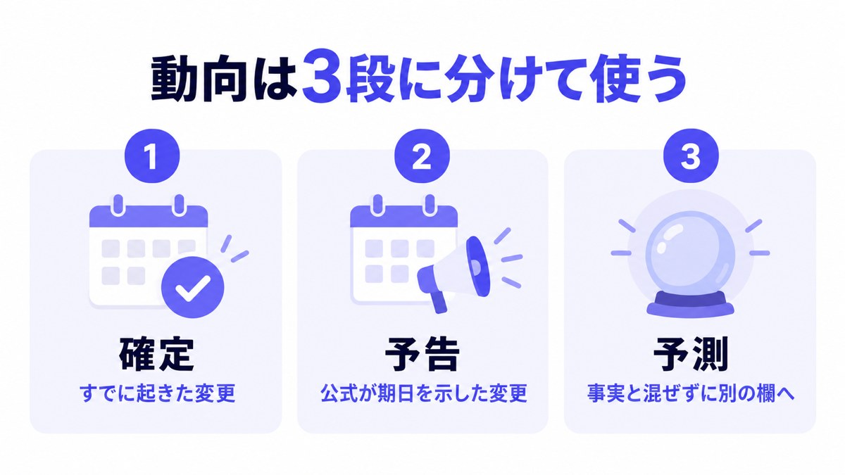 動向を3段に分けて使う