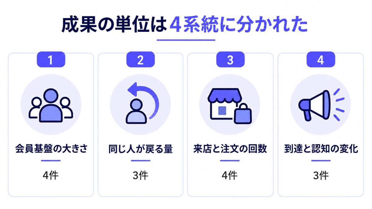 成果の単位は4系統に分かれた