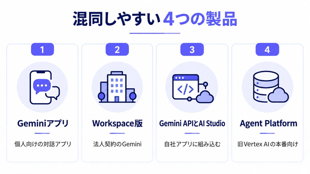 混同しやすい4つのGoogle製品