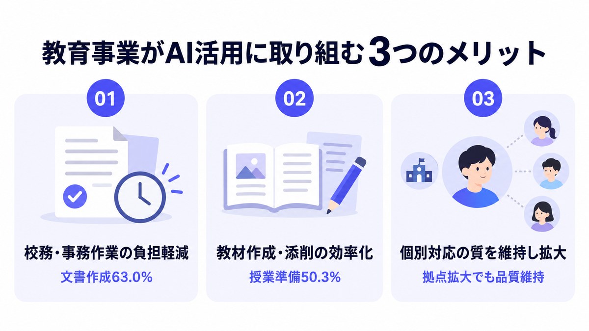 教育事業がAI活用に取り組む3つのメリット