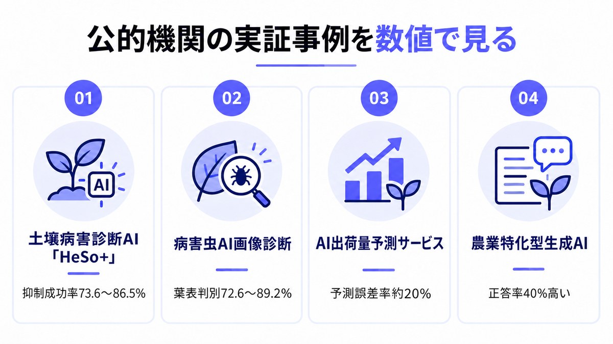 公的機関の実証事例を数値で見る