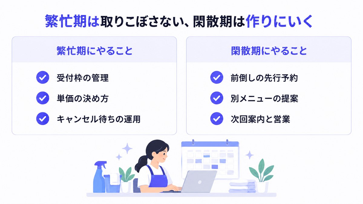 繁忙期は取りこぼさない、閑散期は作りにいく