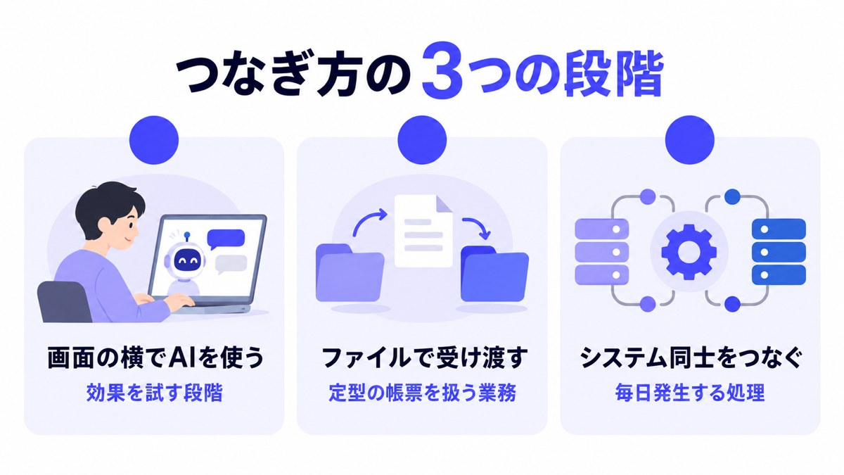 つなぎ方の3つの段階