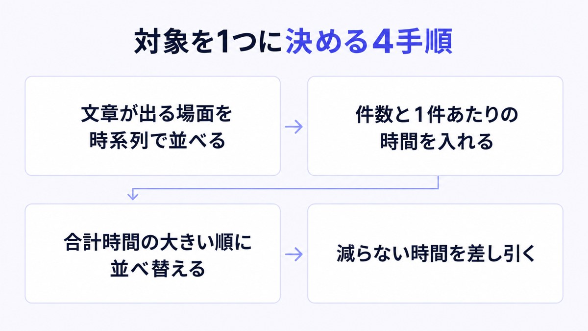対象を1つに決める4手順