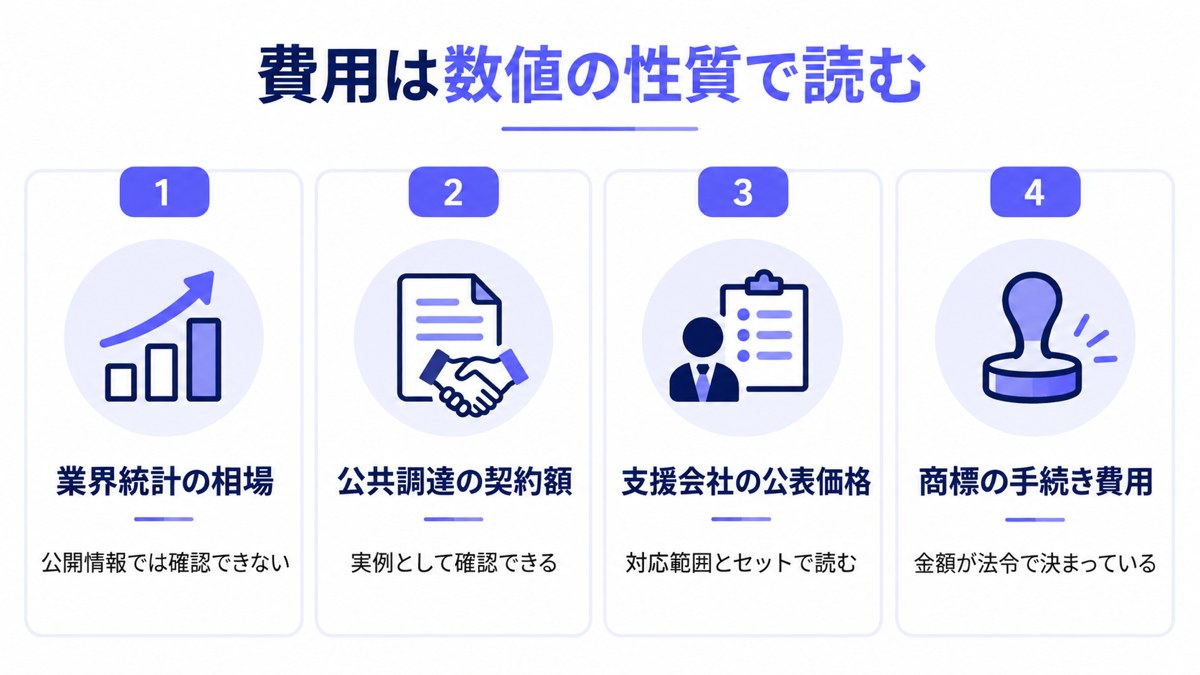 費用を読むときの4つの区分