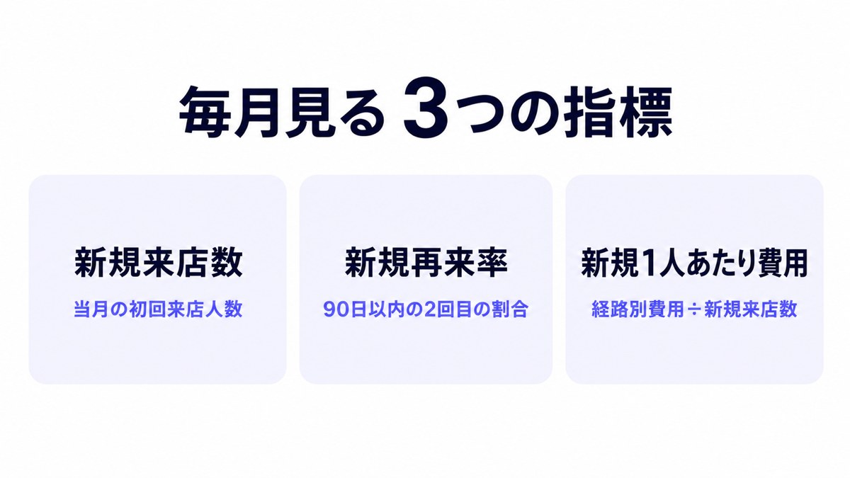 毎月見る3つの指標