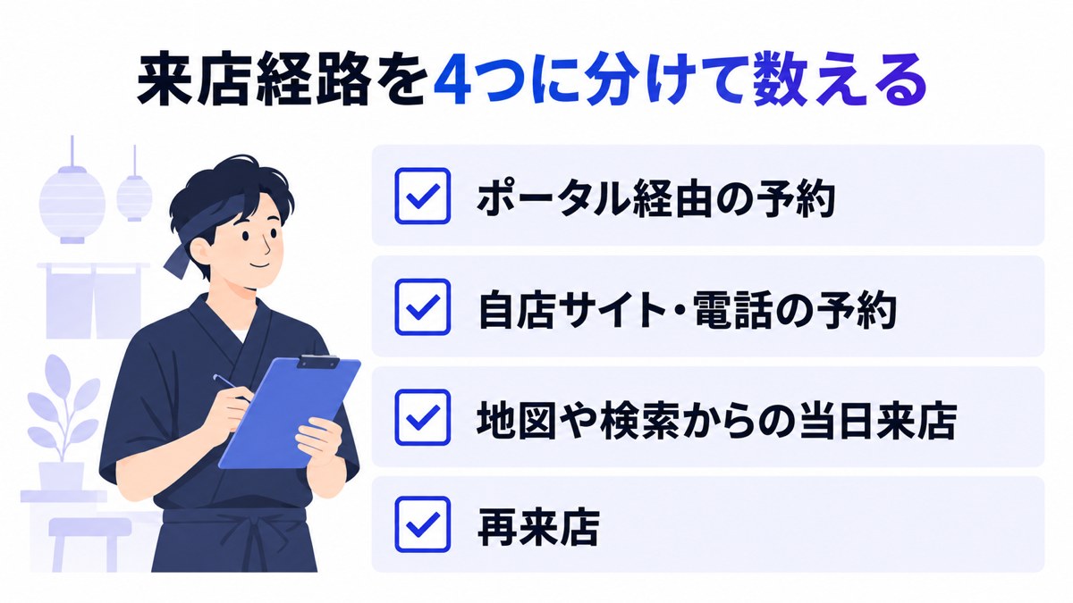 来店経路を4つに分けて数える