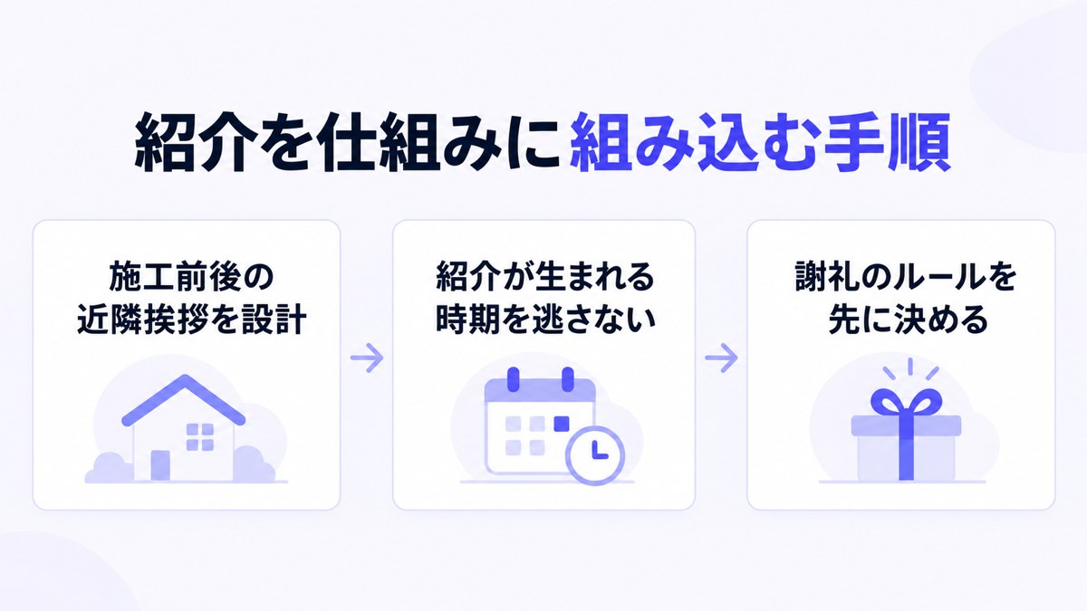 紹介を仕組みに組み込む手順