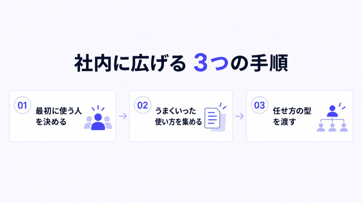 社内に広げる3つの手順