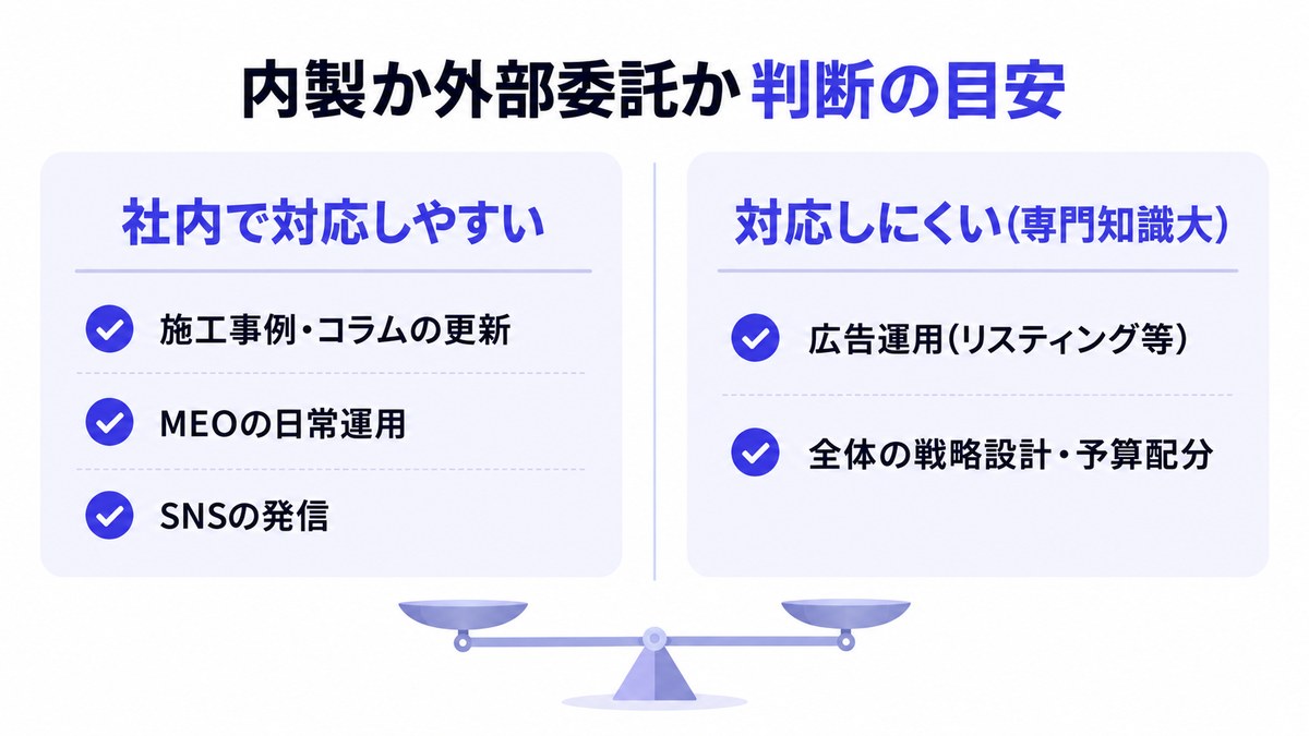 オンラインとオフラインを組み合わせ、内製か外部委託かを決める