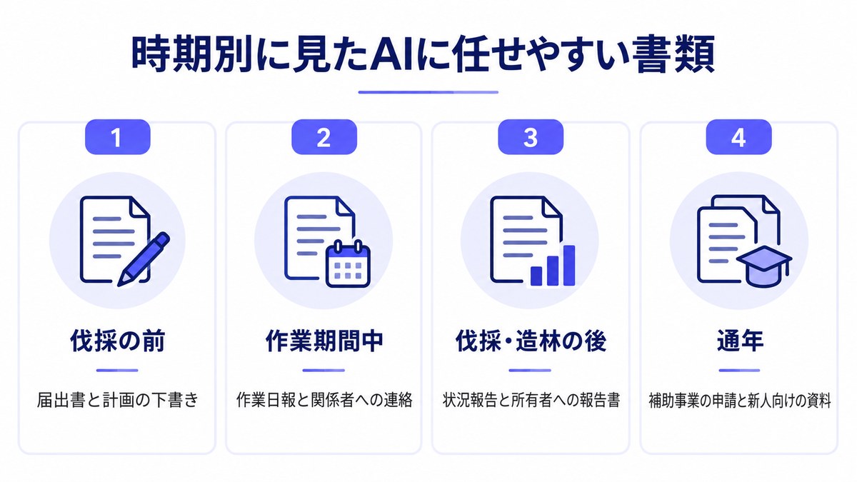 時期別に見たAIに任せやすい書類
