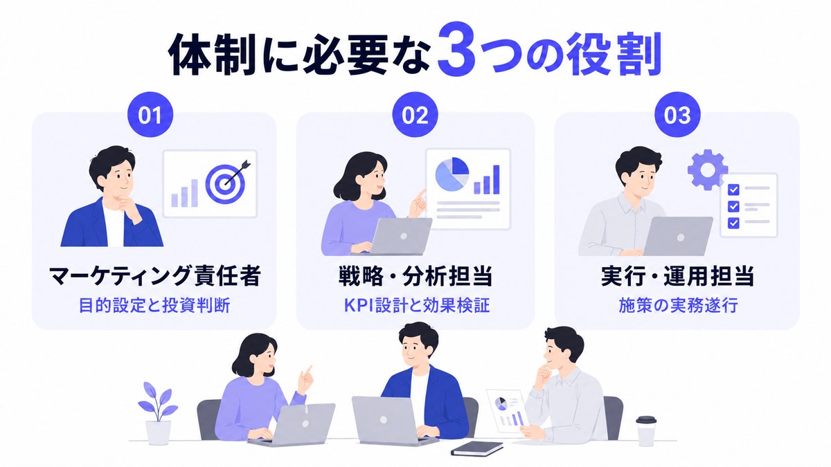 体制に必要な3つの役割