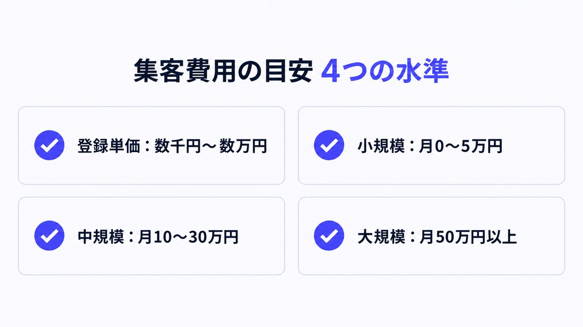 集客費用の目安4つの水準