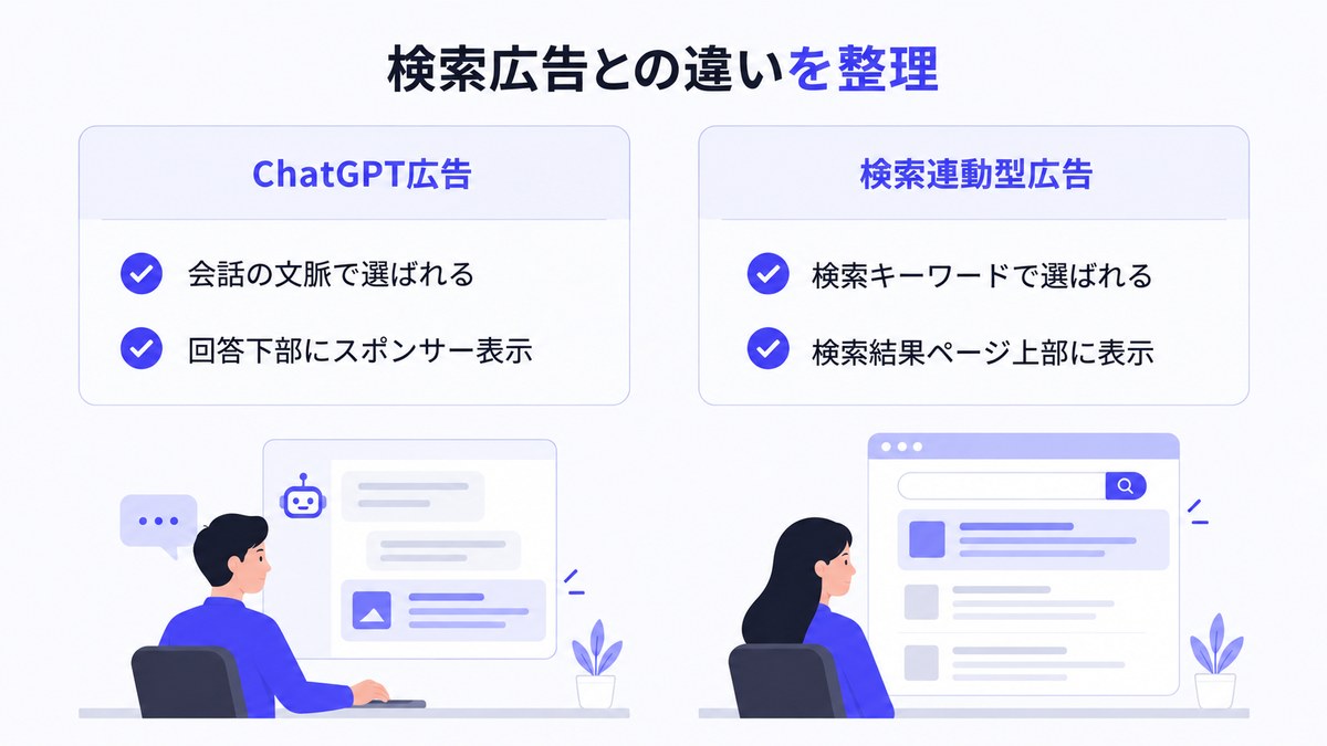 検索広告との違いを整理