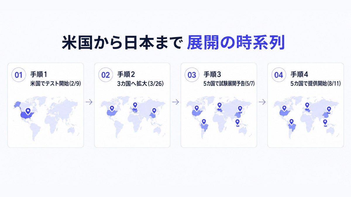 米国から日本まで展開の時系列