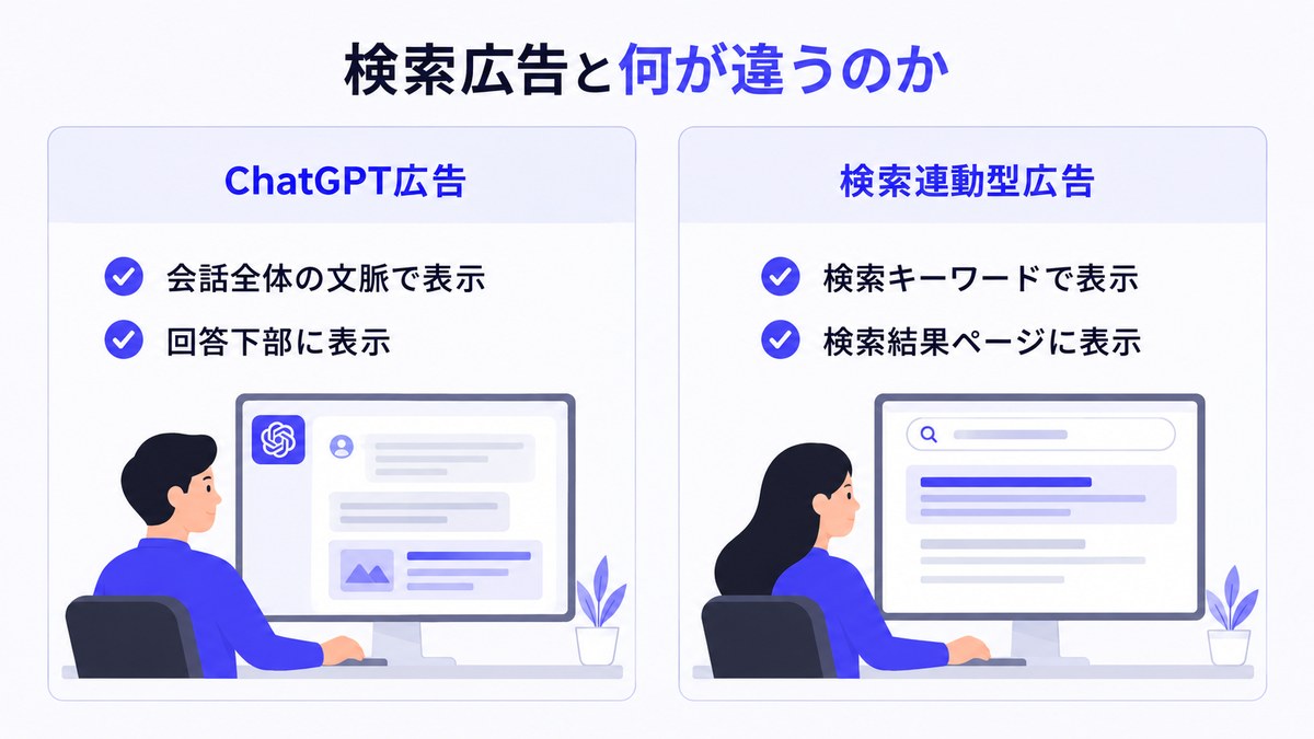 検索広告と何が違うのか