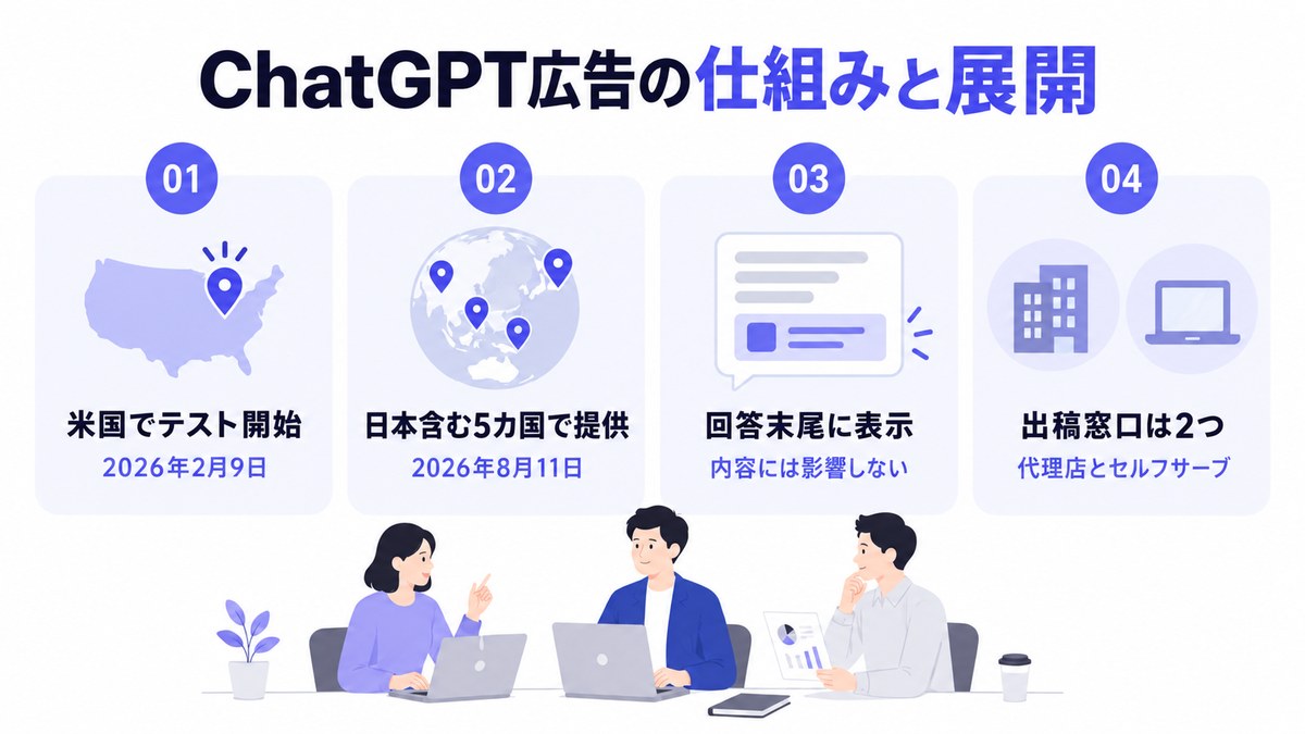 ChatGPT広告の仕組みと展開