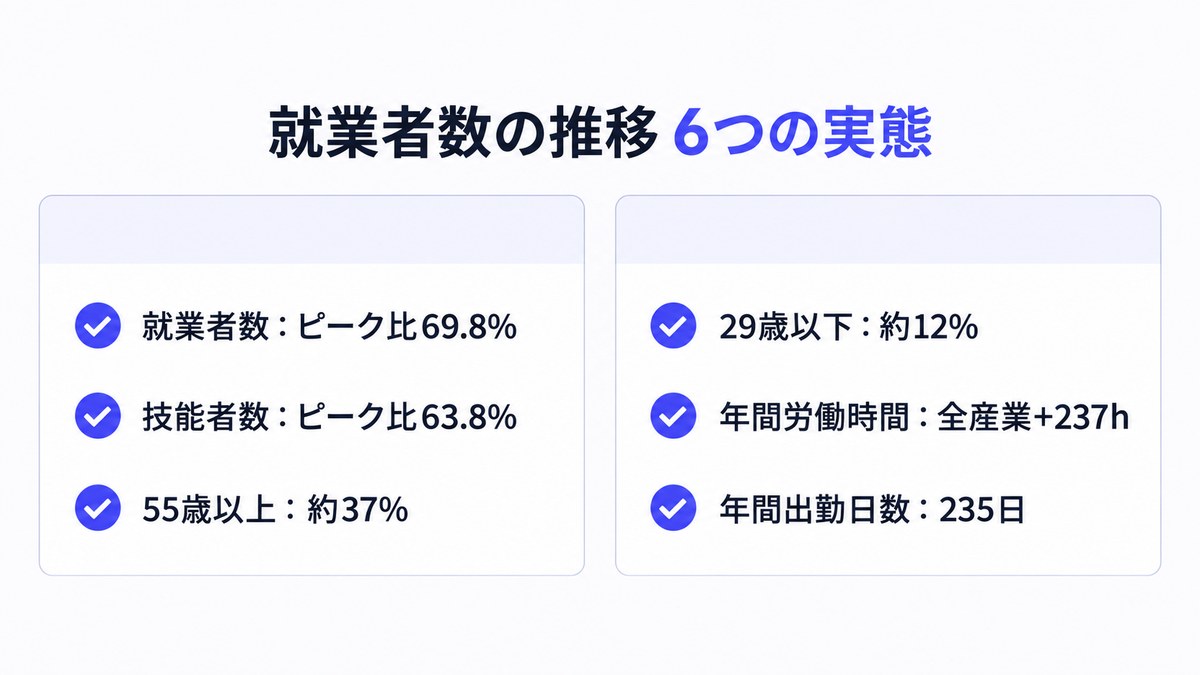 就業者数の推移6つの実態
